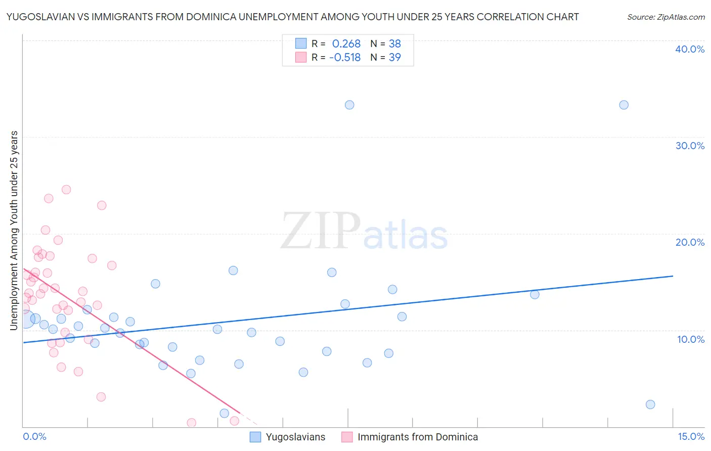 Yugoslavian vs Immigrants from Dominica Unemployment Among Youth under 25 years