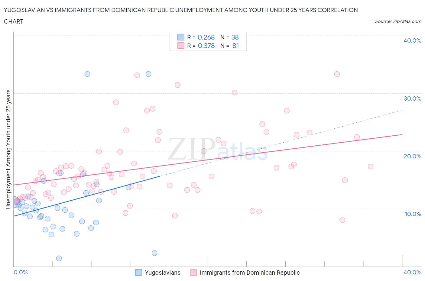 Yugoslavian vs Immigrants from Dominican Republic Unemployment Among Youth under 25 years