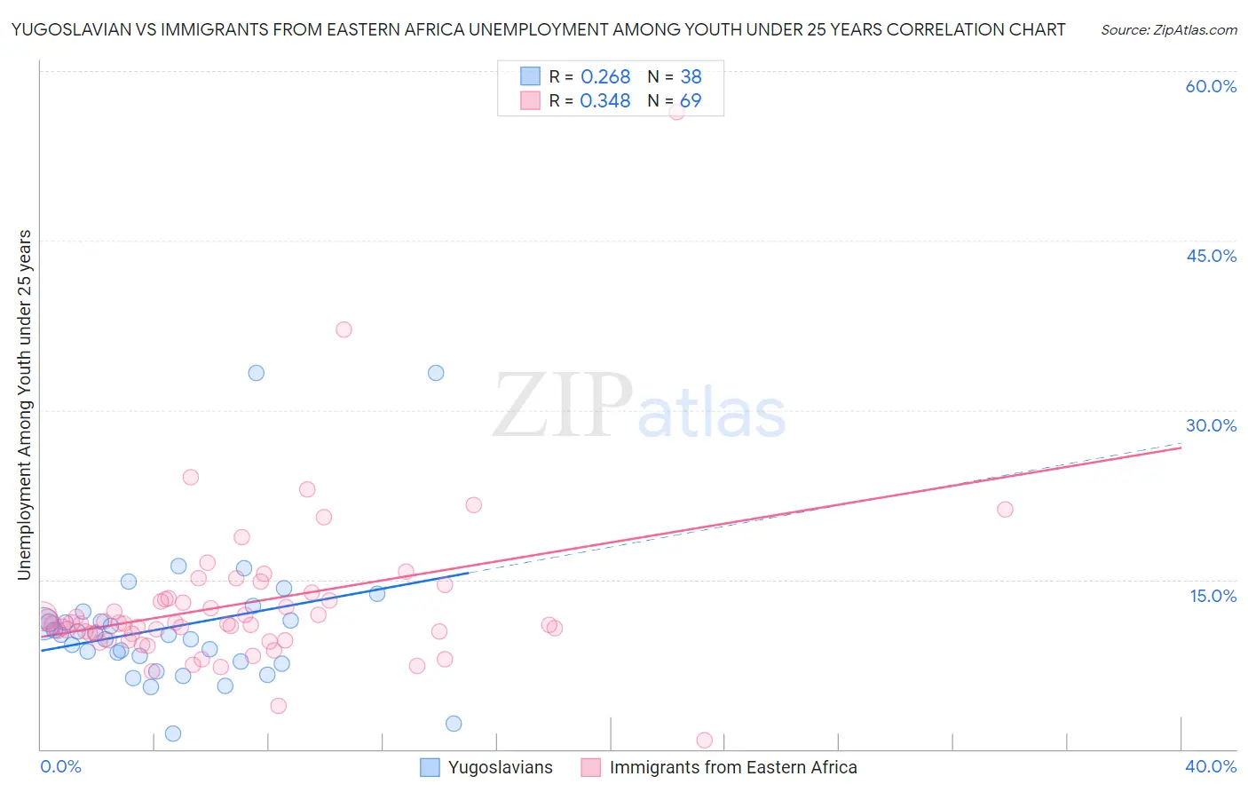 Yugoslavian vs Immigrants from Eastern Africa Unemployment Among Youth under 25 years