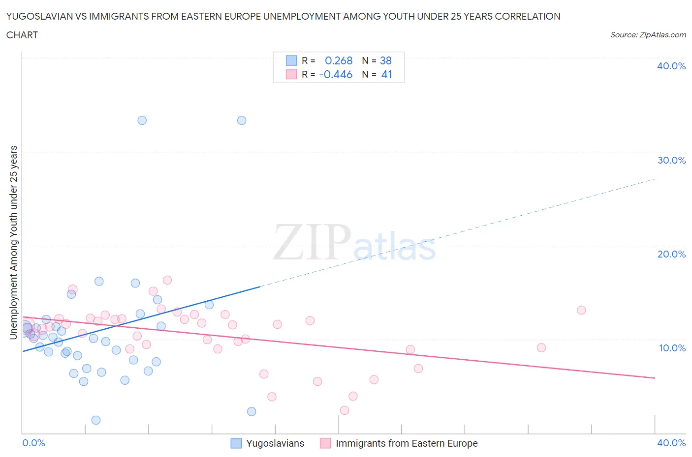 Yugoslavian vs Immigrants from Eastern Europe Unemployment Among Youth under 25 years