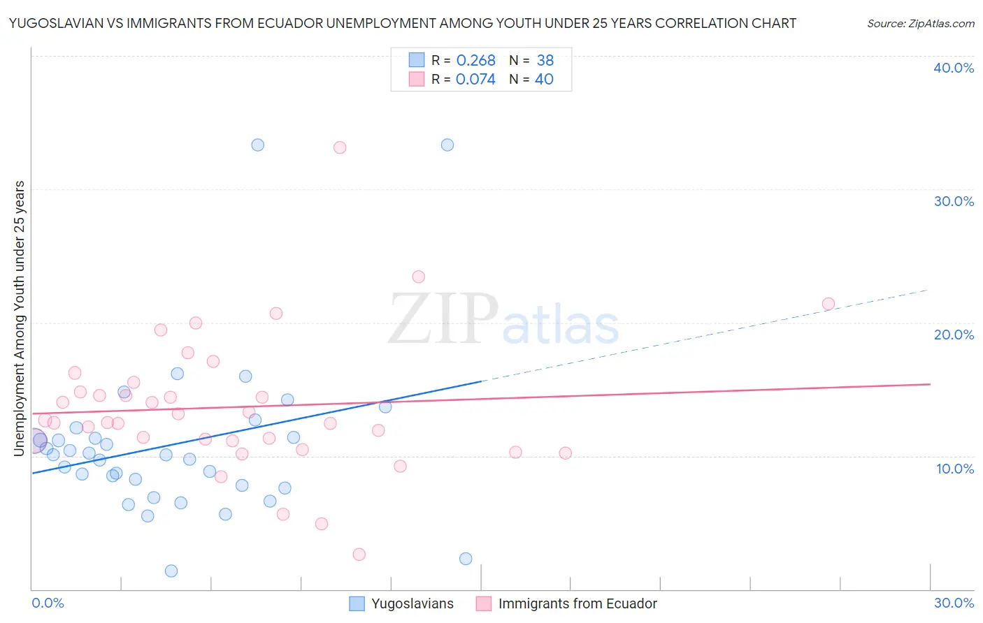 Yugoslavian vs Immigrants from Ecuador Unemployment Among Youth under 25 years