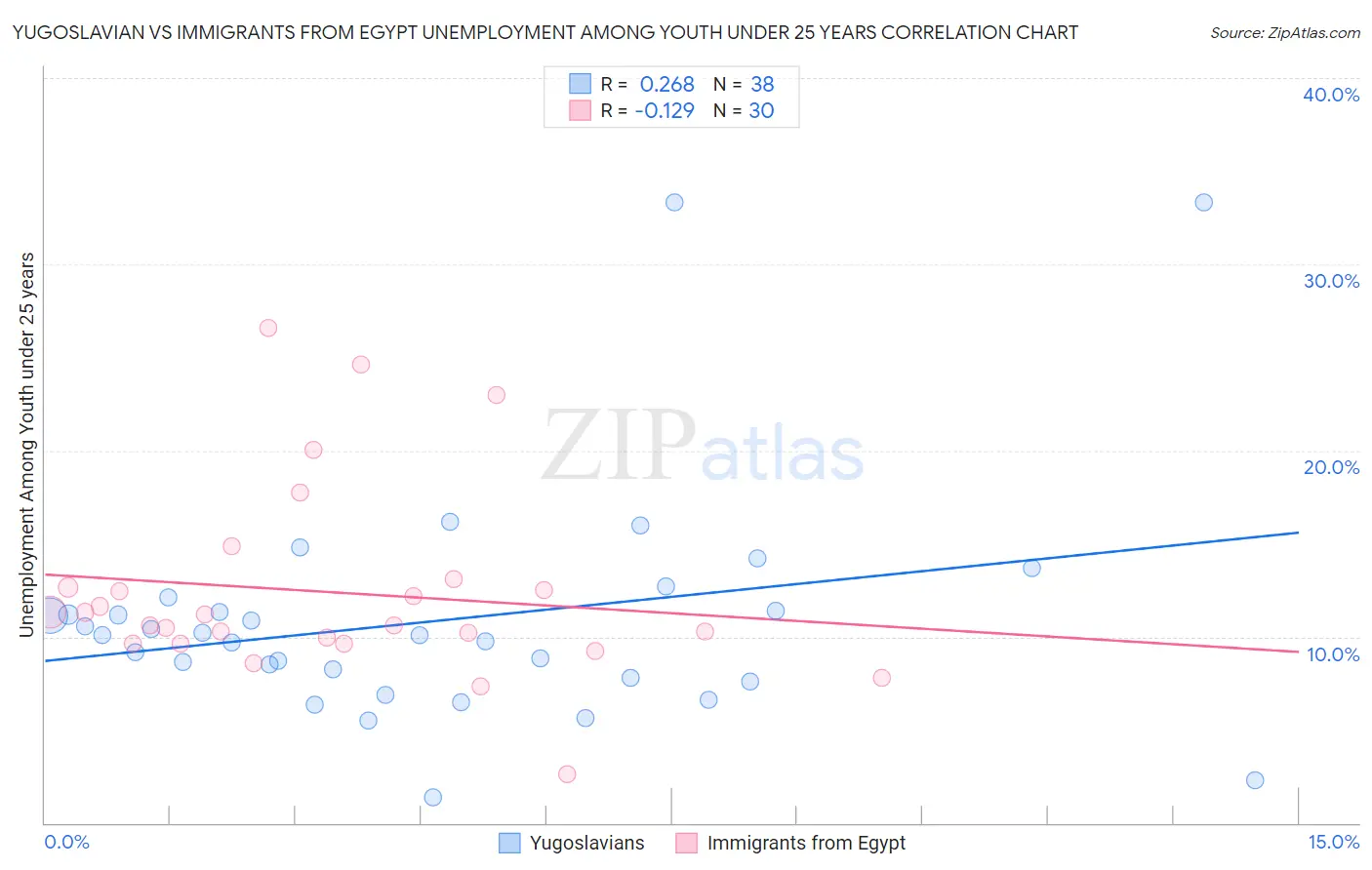 Yugoslavian vs Immigrants from Egypt Unemployment Among Youth under 25 years
