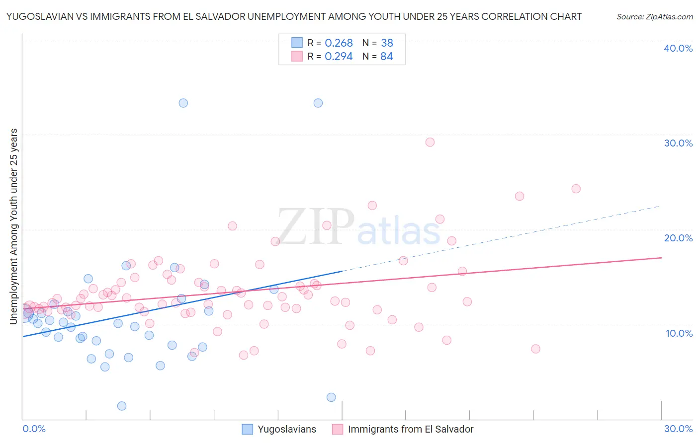 Yugoslavian vs Immigrants from El Salvador Unemployment Among Youth under 25 years