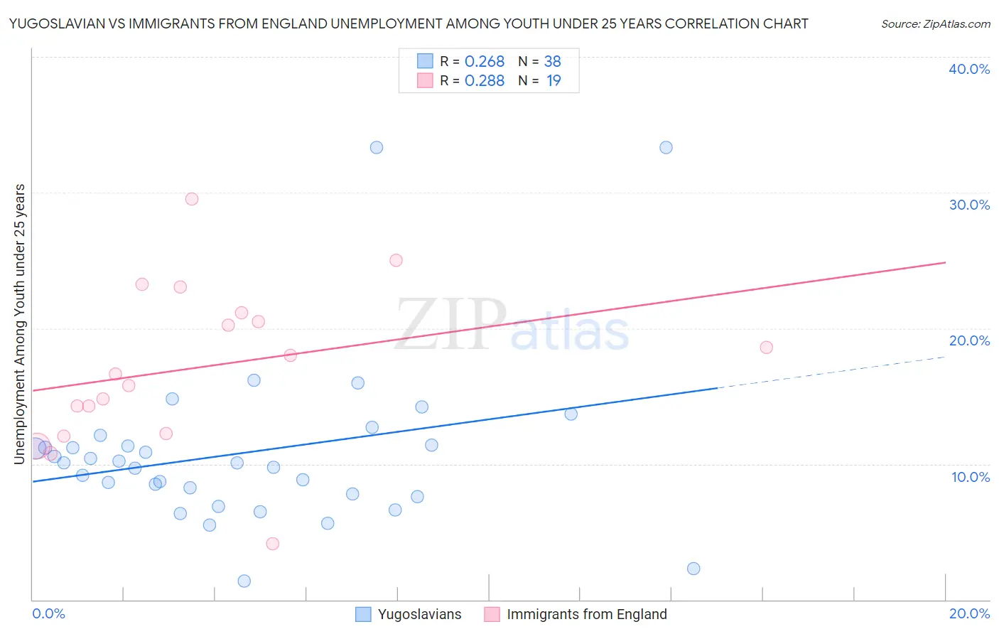 Yugoslavian vs Immigrants from England Unemployment Among Youth under 25 years