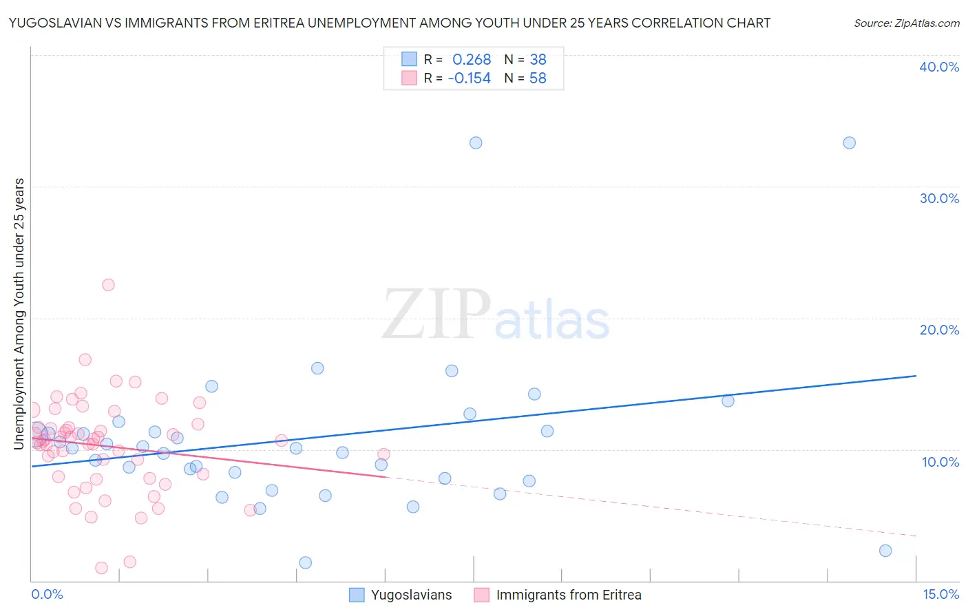 Yugoslavian vs Immigrants from Eritrea Unemployment Among Youth under 25 years