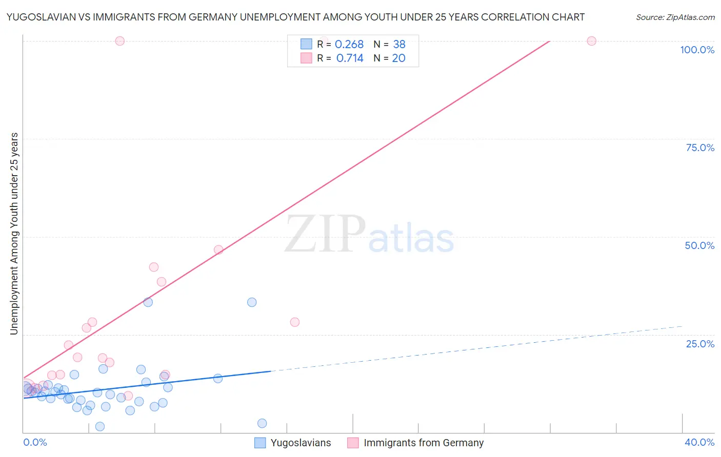 Yugoslavian vs Immigrants from Germany Unemployment Among Youth under 25 years