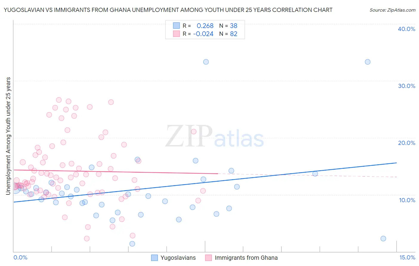 Yugoslavian vs Immigrants from Ghana Unemployment Among Youth under 25 years