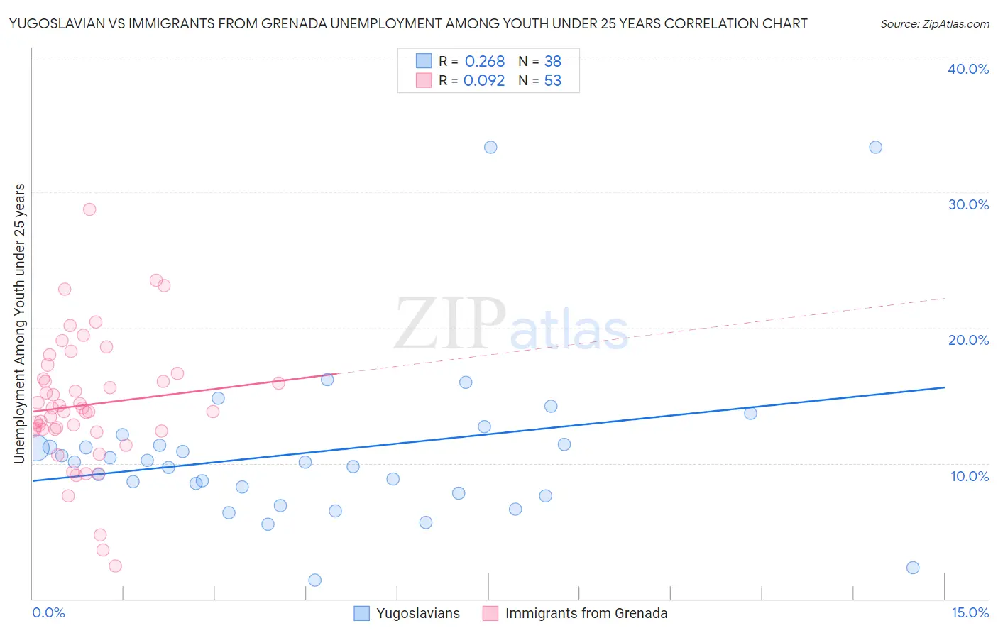 Yugoslavian vs Immigrants from Grenada Unemployment Among Youth under 25 years