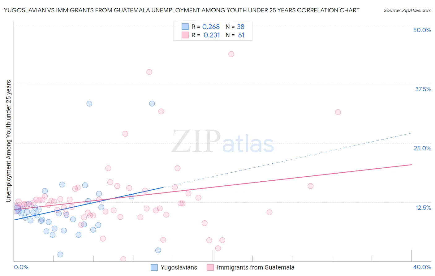 Yugoslavian vs Immigrants from Guatemala Unemployment Among Youth under 25 years