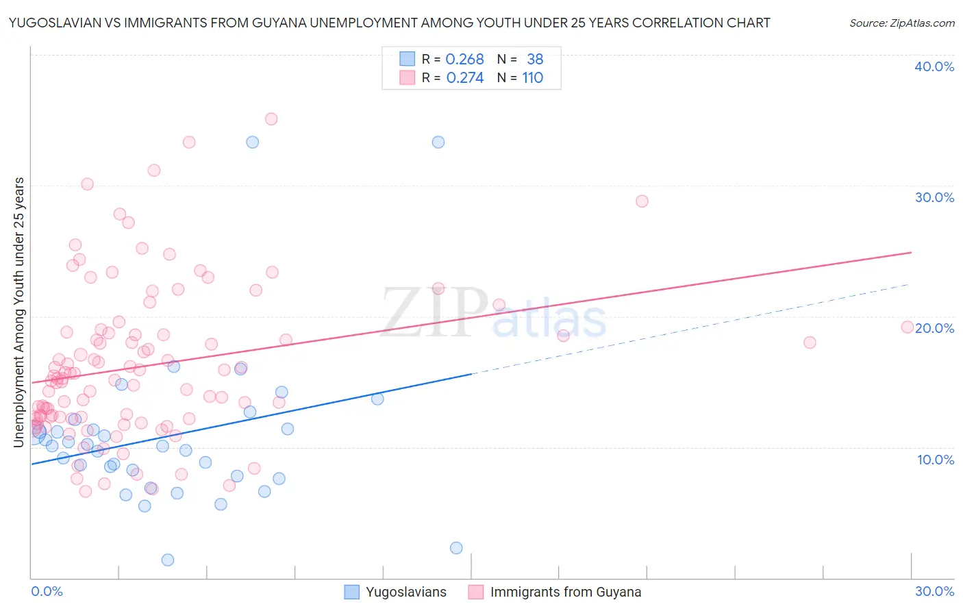Yugoslavian vs Immigrants from Guyana Unemployment Among Youth under 25 years