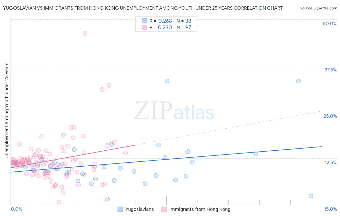 Yugoslavian vs Immigrants from Hong Kong Unemployment Among Youth under 25 years