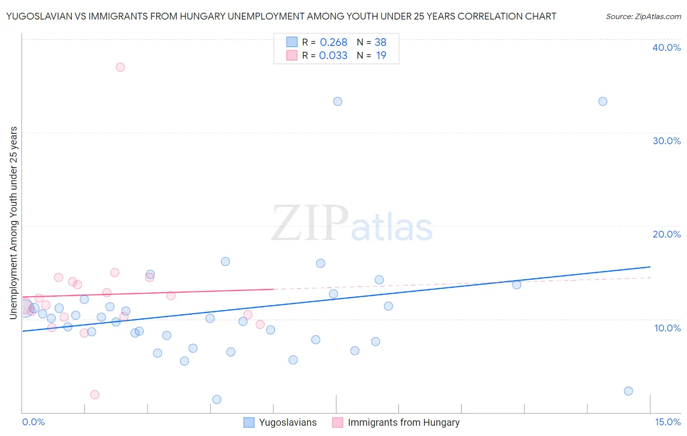 Yugoslavian vs Immigrants from Hungary Unemployment Among Youth under 25 years