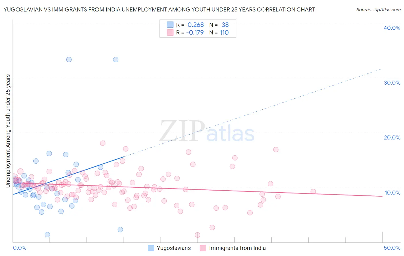 Yugoslavian vs Immigrants from India Unemployment Among Youth under 25 years