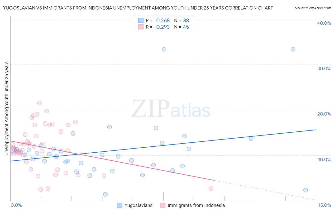 Yugoslavian vs Immigrants from Indonesia Unemployment Among Youth under 25 years