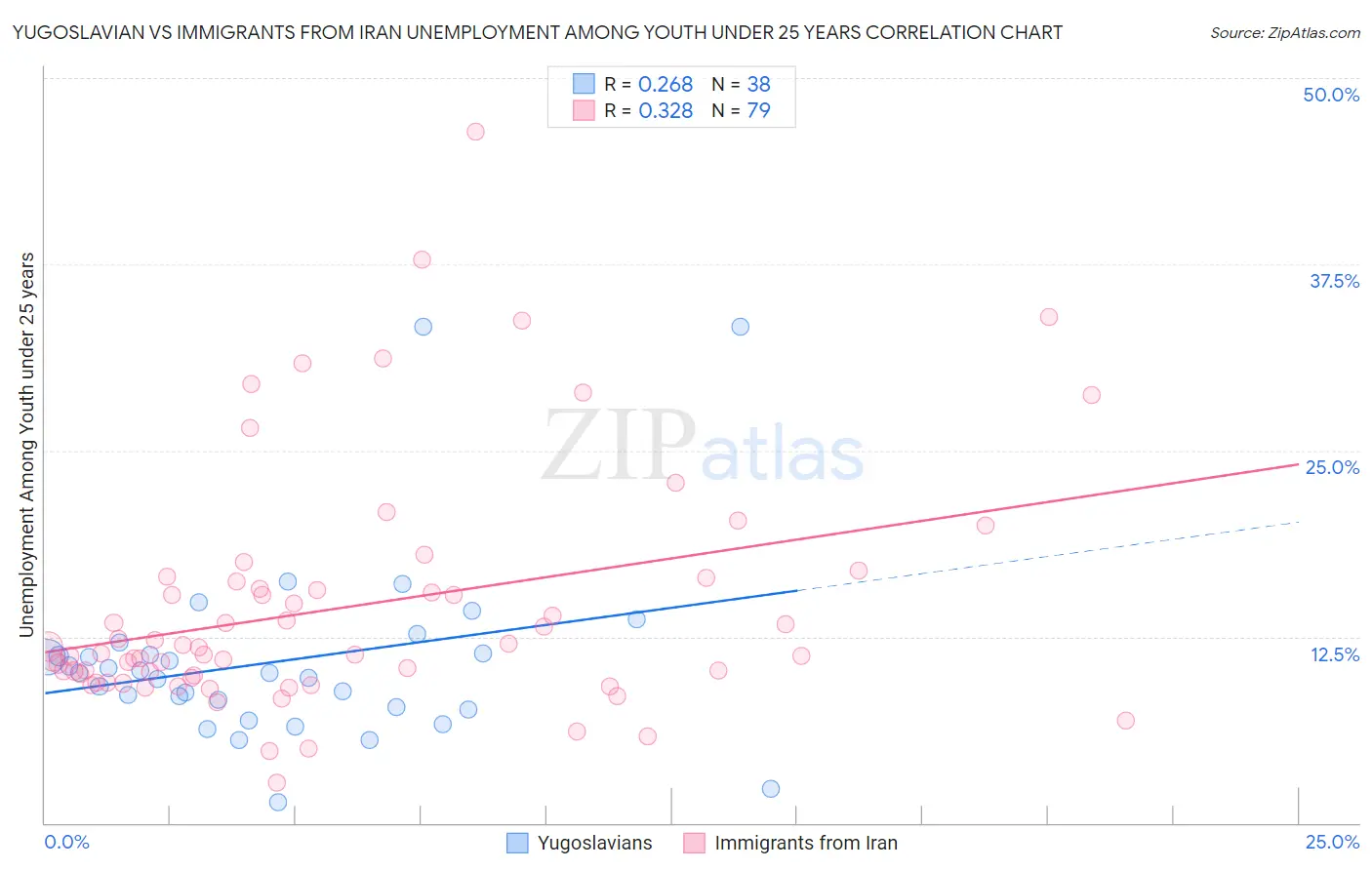 Yugoslavian vs Immigrants from Iran Unemployment Among Youth under 25 years