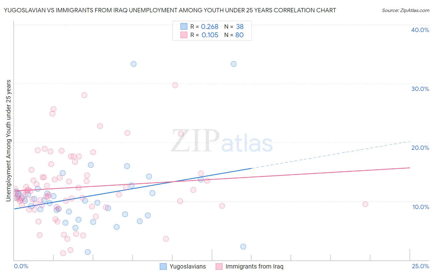 Yugoslavian vs Immigrants from Iraq Unemployment Among Youth under 25 years