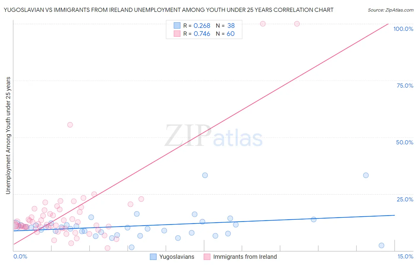 Yugoslavian vs Immigrants from Ireland Unemployment Among Youth under 25 years