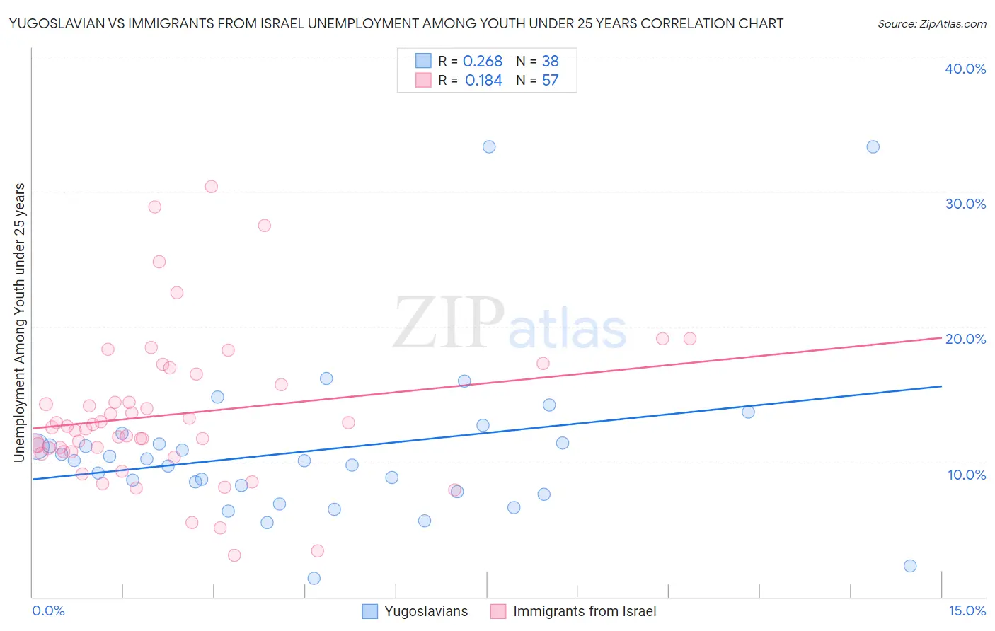Yugoslavian vs Immigrants from Israel Unemployment Among Youth under 25 years