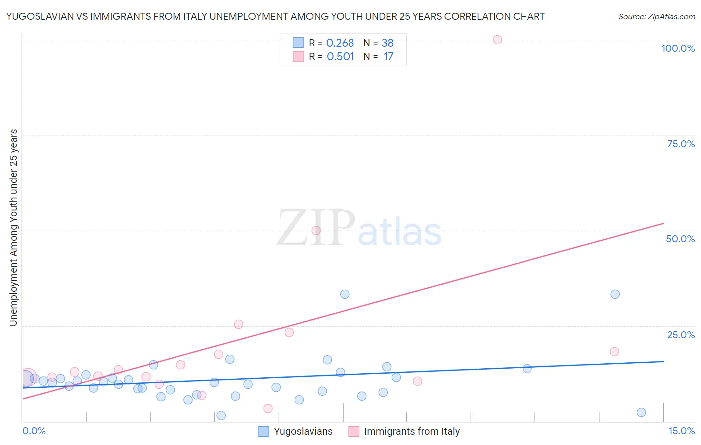 Yugoslavian vs Immigrants from Italy Unemployment Among Youth under 25 years