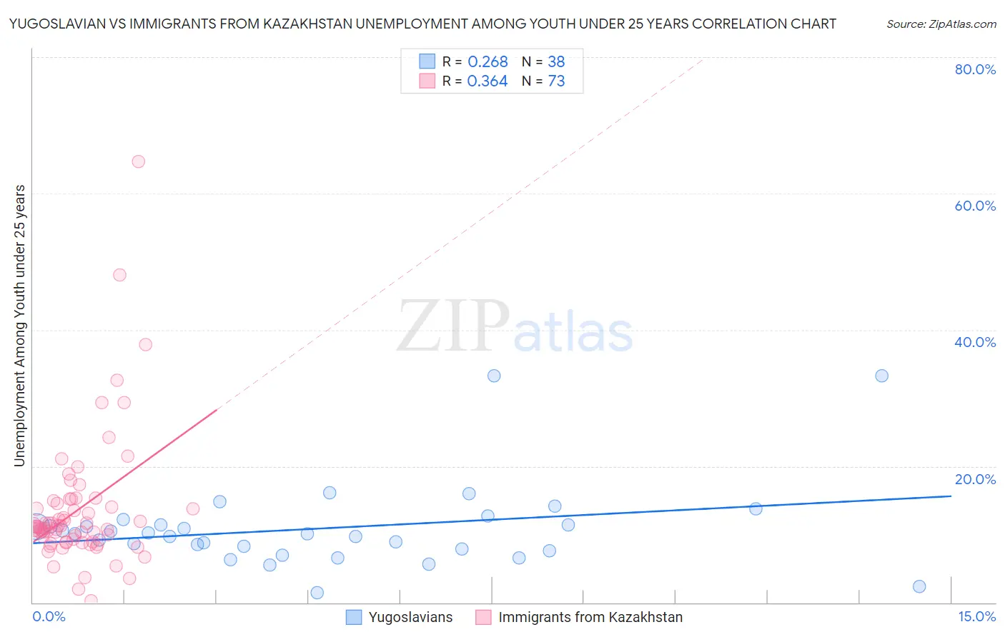 Yugoslavian vs Immigrants from Kazakhstan Unemployment Among Youth under 25 years