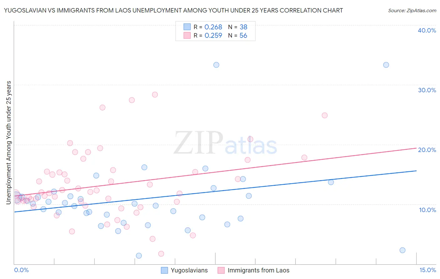 Yugoslavian vs Immigrants from Laos Unemployment Among Youth under 25 years