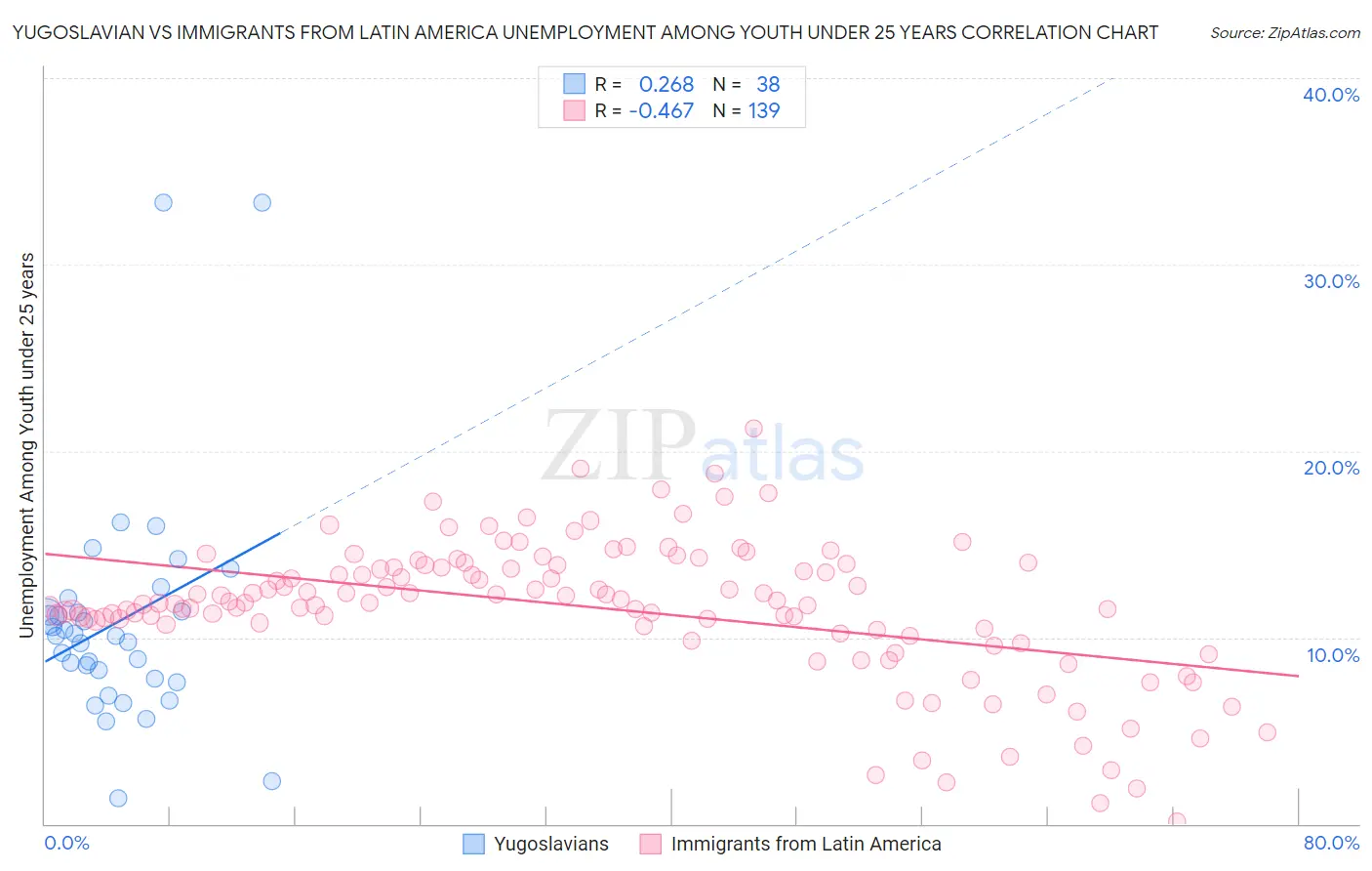 Yugoslavian vs Immigrants from Latin America Unemployment Among Youth under 25 years