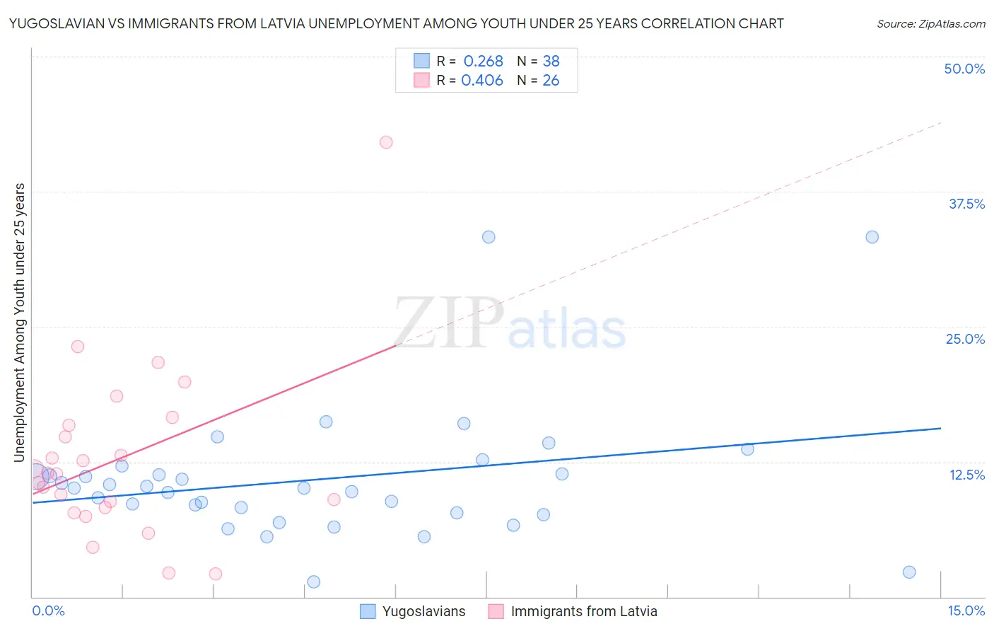 Yugoslavian vs Immigrants from Latvia Unemployment Among Youth under 25 years