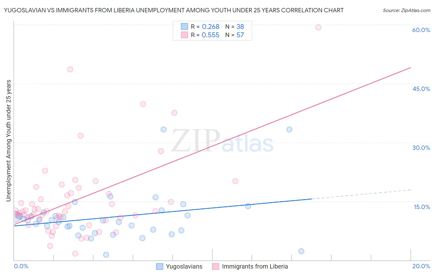 Yugoslavian vs Immigrants from Liberia Unemployment Among Youth under 25 years