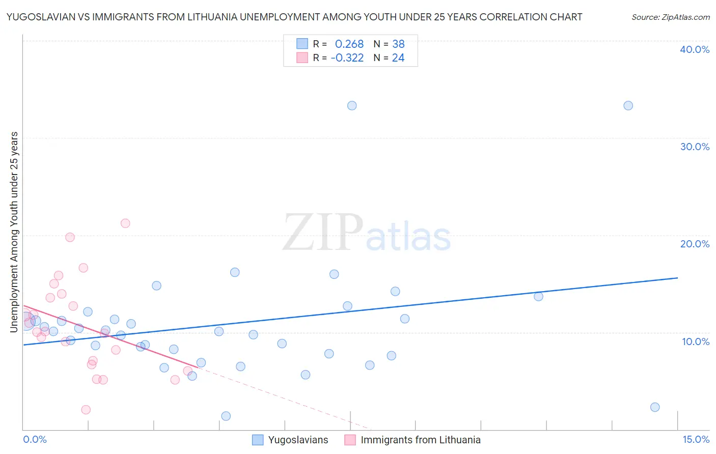 Yugoslavian vs Immigrants from Lithuania Unemployment Among Youth under 25 years