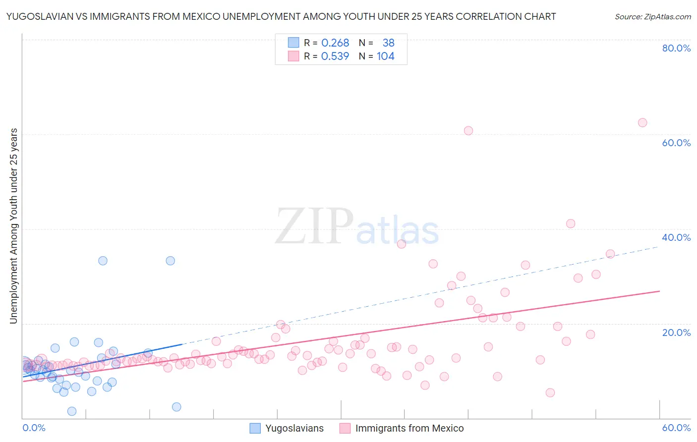 Yugoslavian vs Immigrants from Mexico Unemployment Among Youth under 25 years