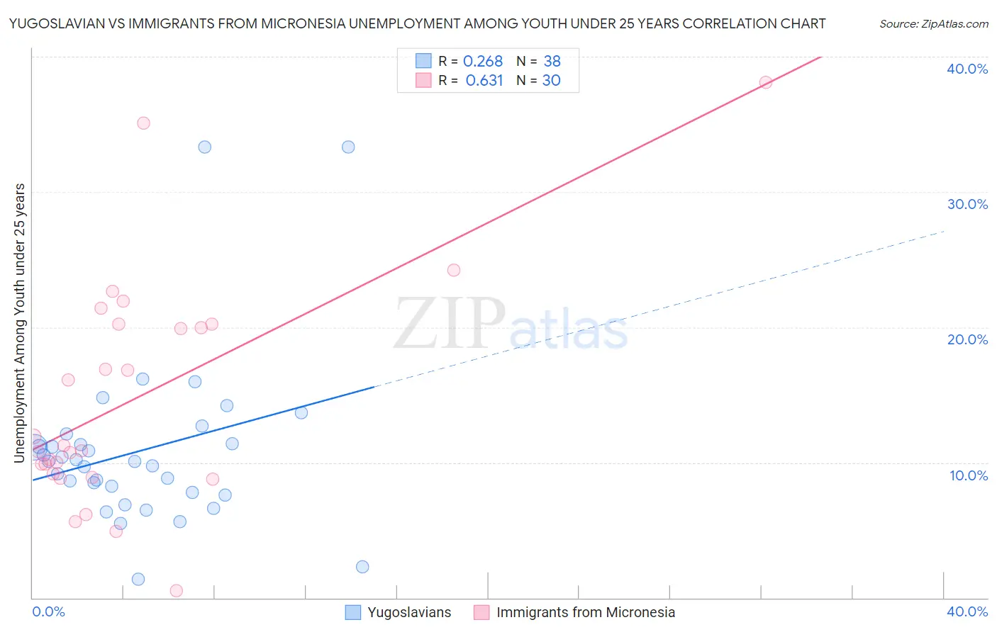 Yugoslavian vs Immigrants from Micronesia Unemployment Among Youth under 25 years