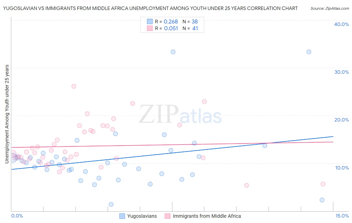 Yugoslavian vs Immigrants from Middle Africa Unemployment Among Youth under 25 years