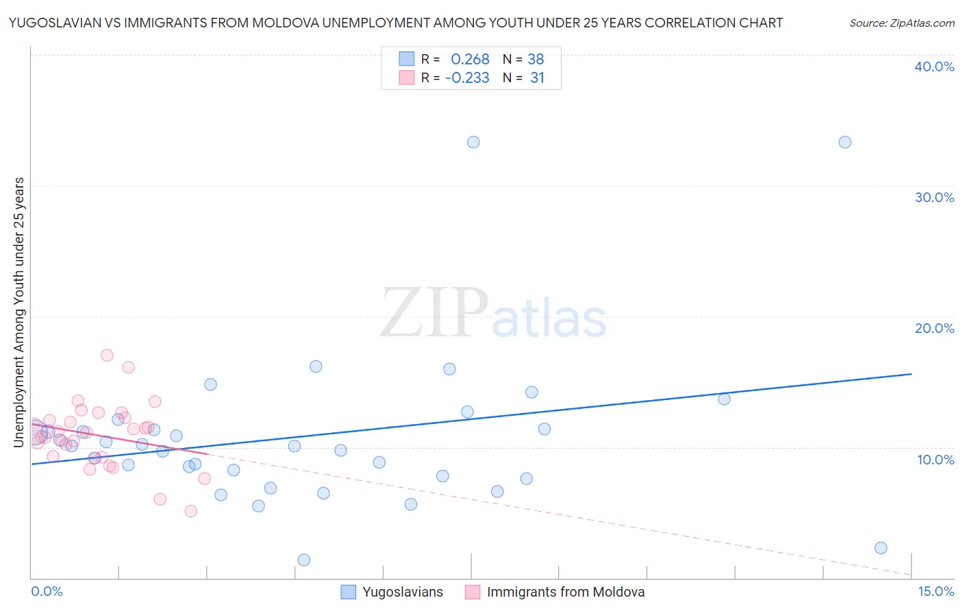 Yugoslavian vs Immigrants from Moldova Unemployment Among Youth under 25 years