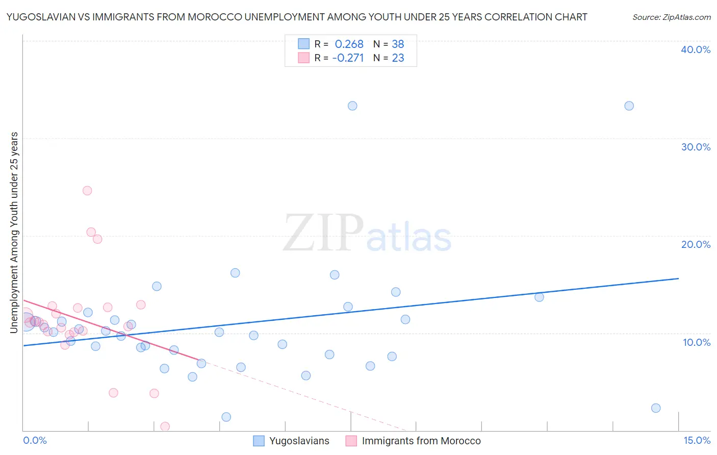 Yugoslavian vs Immigrants from Morocco Unemployment Among Youth under 25 years