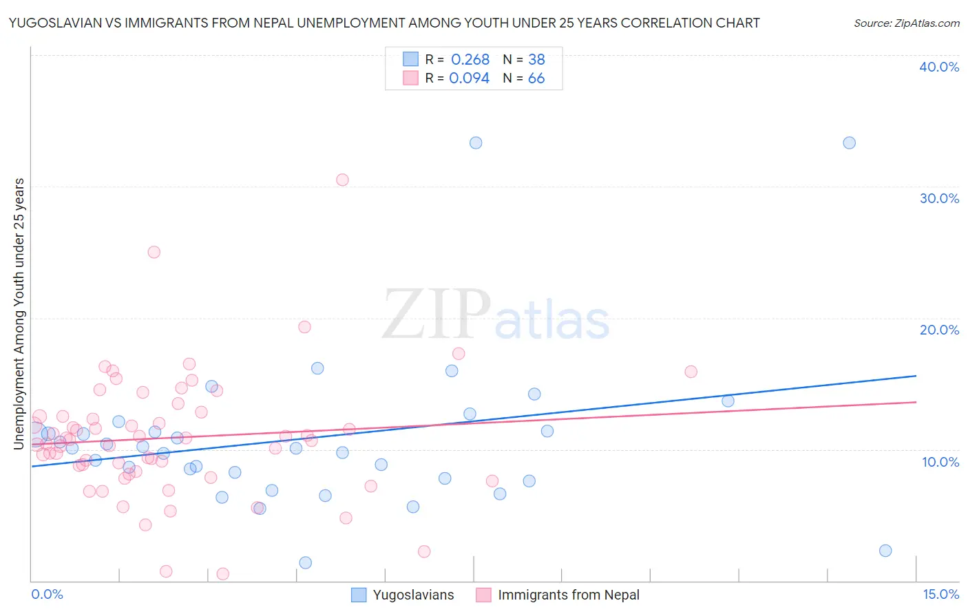 Yugoslavian vs Immigrants from Nepal Unemployment Among Youth under 25 years