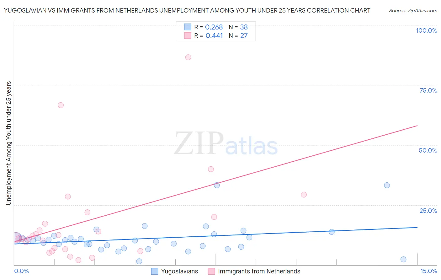 Yugoslavian vs Immigrants from Netherlands Unemployment Among Youth under 25 years
