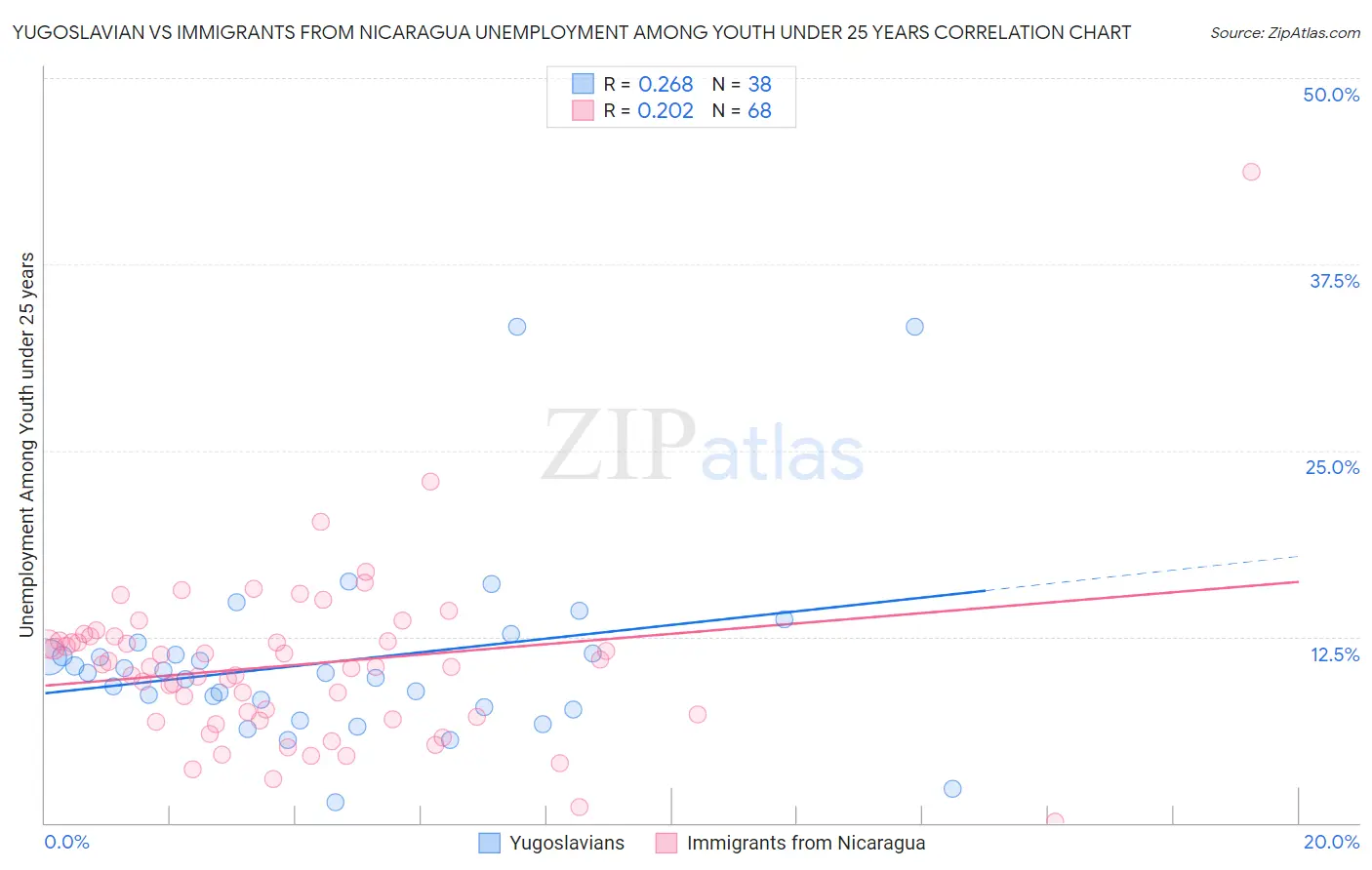 Yugoslavian vs Immigrants from Nicaragua Unemployment Among Youth under 25 years