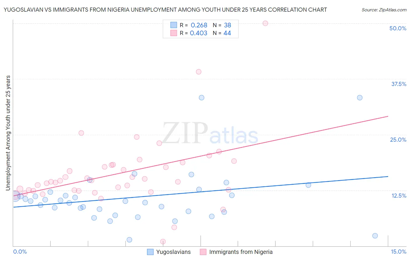 Yugoslavian vs Immigrants from Nigeria Unemployment Among Youth under 25 years