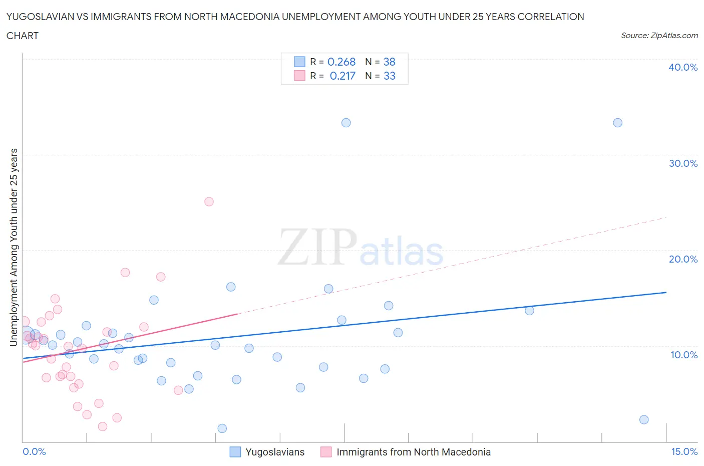 Yugoslavian vs Immigrants from North Macedonia Unemployment Among Youth under 25 years
