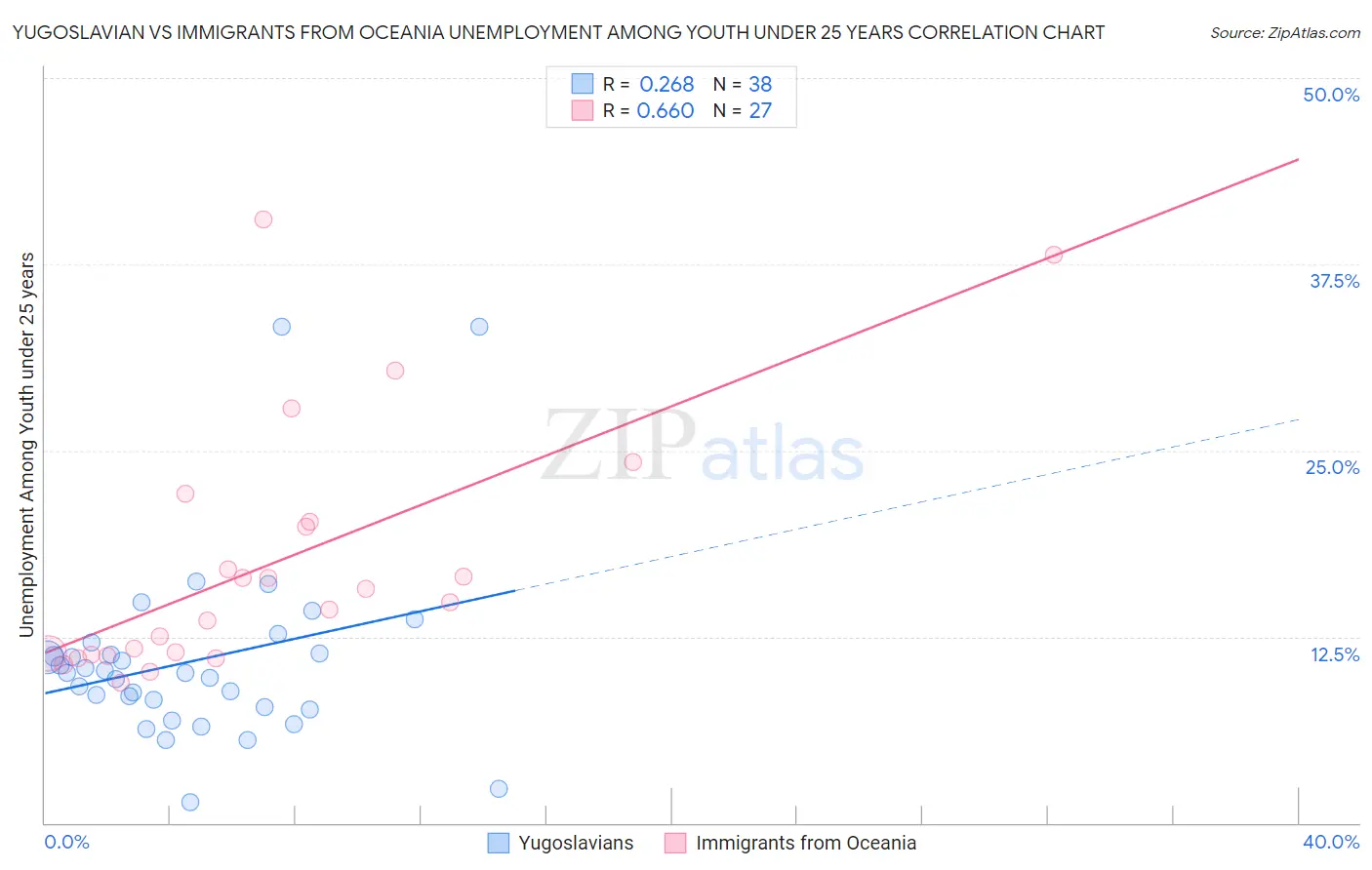 Yugoslavian vs Immigrants from Oceania Unemployment Among Youth under 25 years