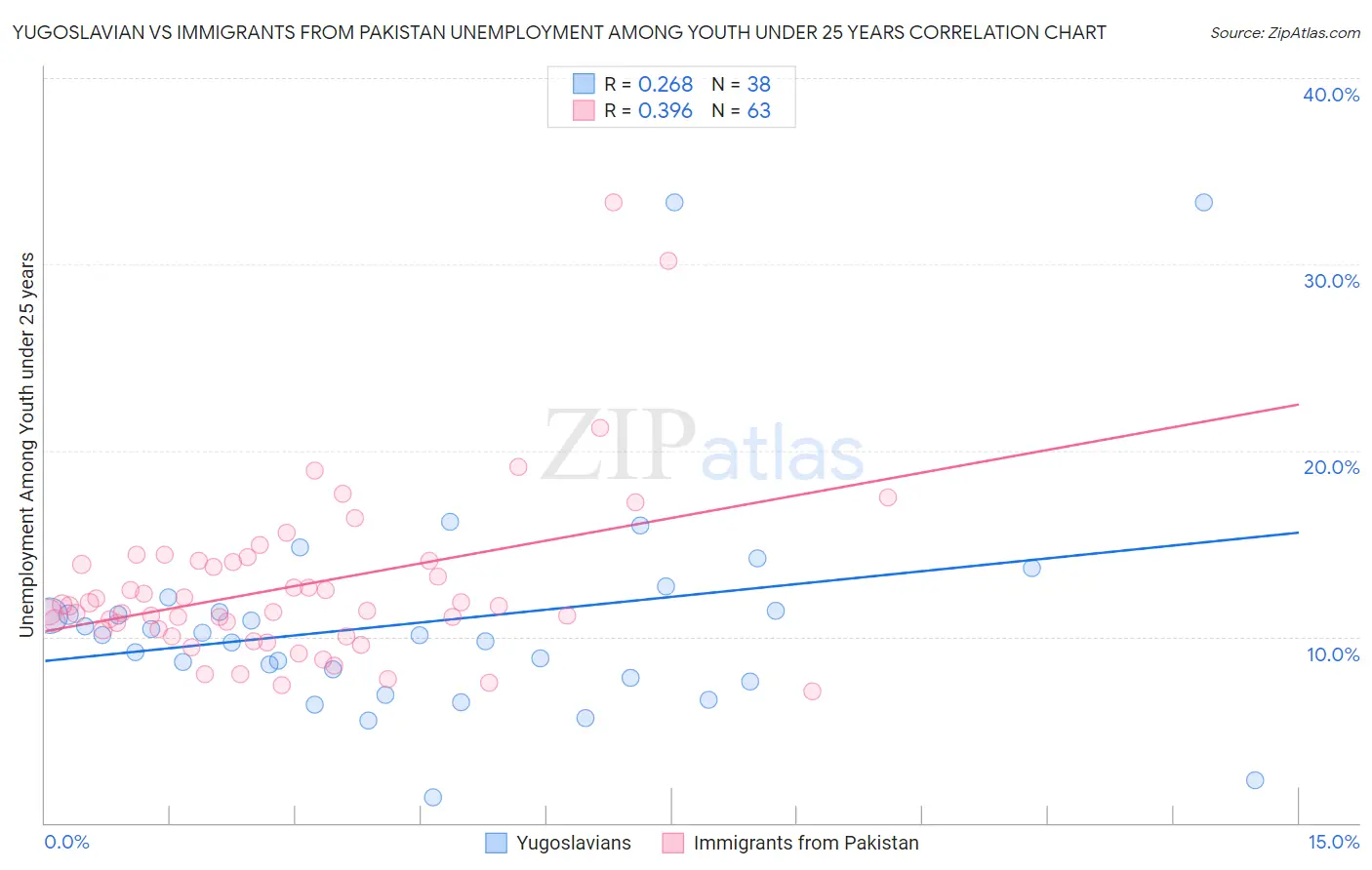 Yugoslavian vs Immigrants from Pakistan Unemployment Among Youth under 25 years
