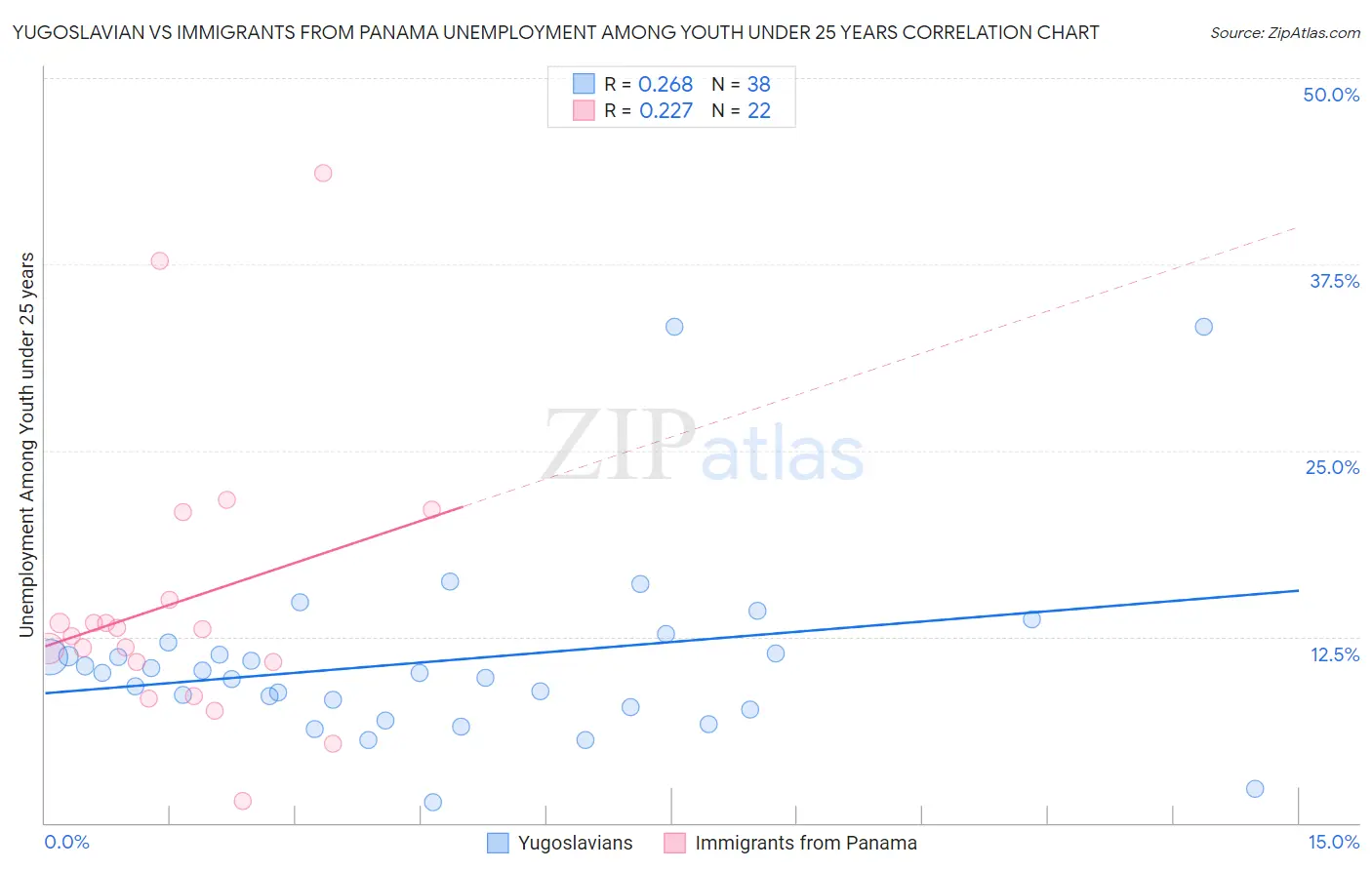 Yugoslavian vs Immigrants from Panama Unemployment Among Youth under 25 years