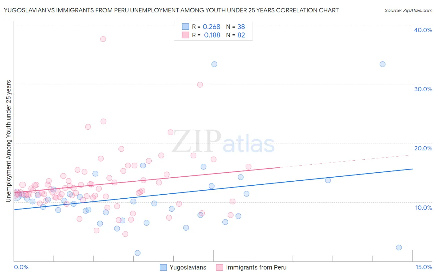 Yugoslavian vs Immigrants from Peru Unemployment Among Youth under 25 years