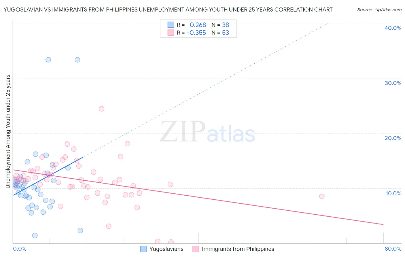 Yugoslavian vs Immigrants from Philippines Unemployment Among Youth under 25 years