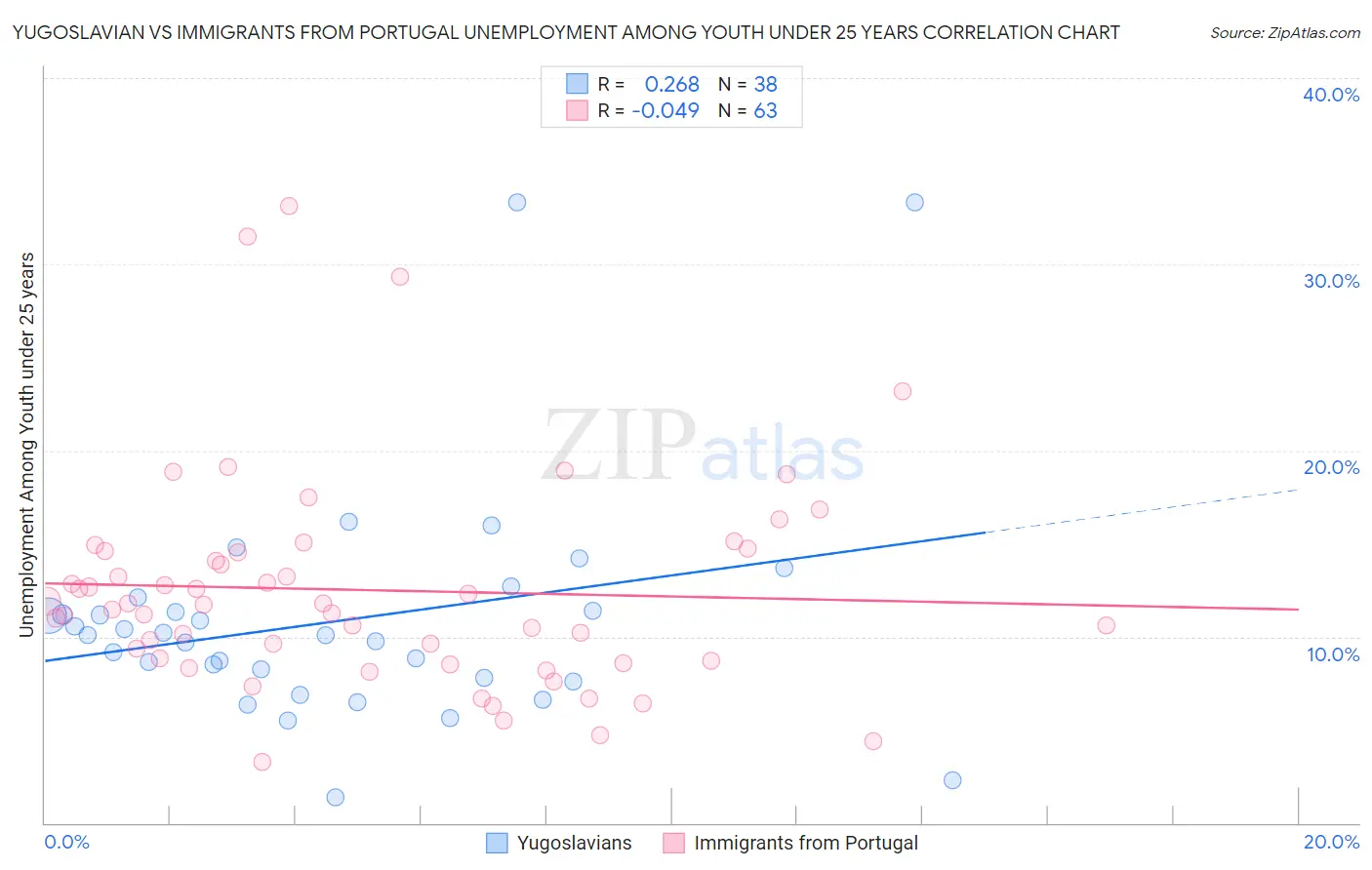 Yugoslavian vs Immigrants from Portugal Unemployment Among Youth under 25 years