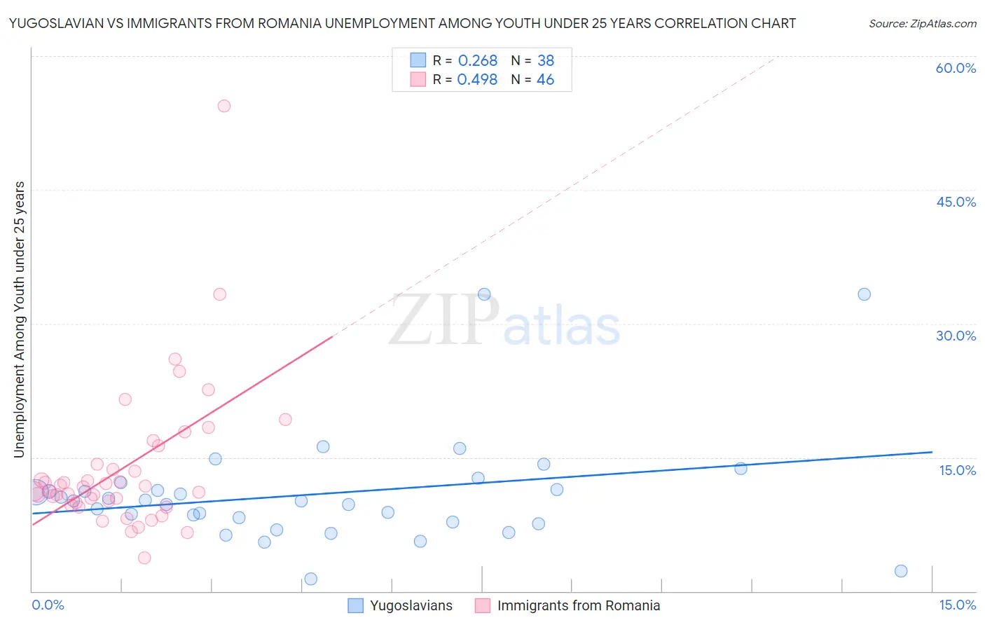 Yugoslavian vs Immigrants from Romania Unemployment Among Youth under 25 years