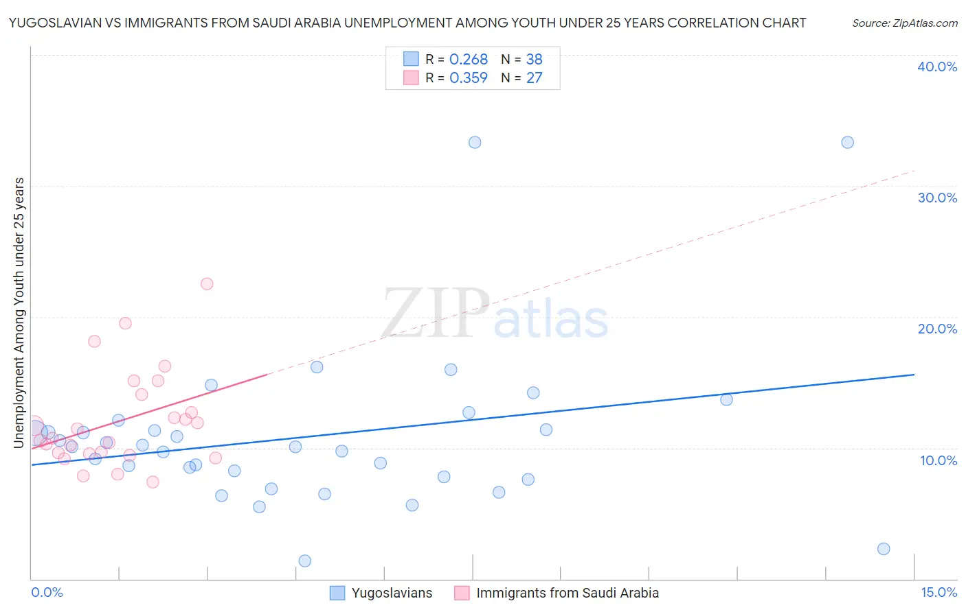 Yugoslavian vs Immigrants from Saudi Arabia Unemployment Among Youth under 25 years