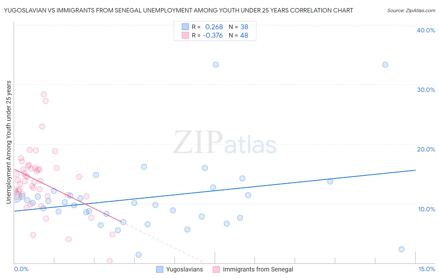 Yugoslavian vs Immigrants from Senegal Unemployment Among Youth under 25 years