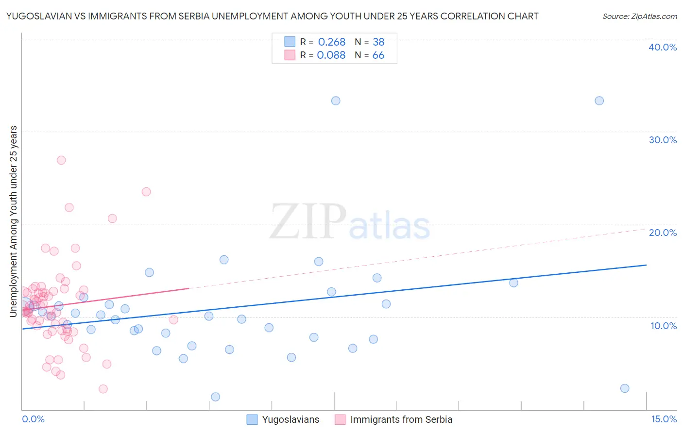 Yugoslavian vs Immigrants from Serbia Unemployment Among Youth under 25 years