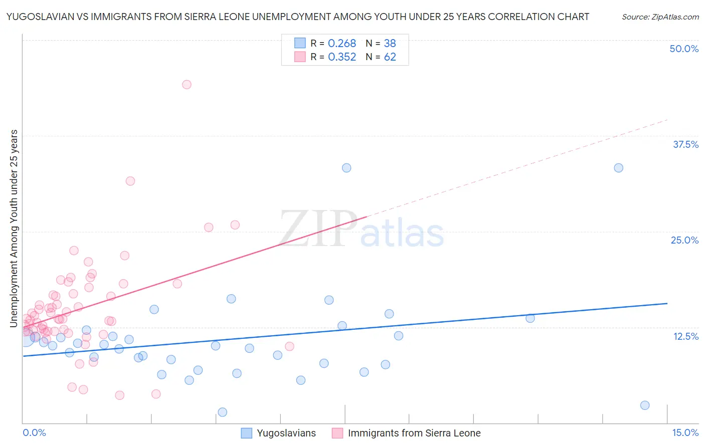 Yugoslavian vs Immigrants from Sierra Leone Unemployment Among Youth under 25 years
